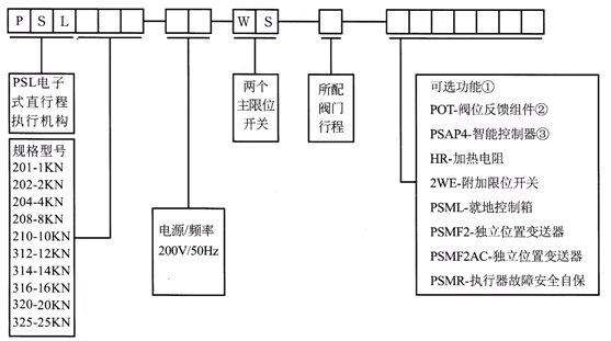 PSL直行程電動(dòng)執(zhí)行機(jī)構(gòu)型號(hào) PSL直行程電動(dòng)執(zhí)行機(jī)構(gòu)型號(hào)
