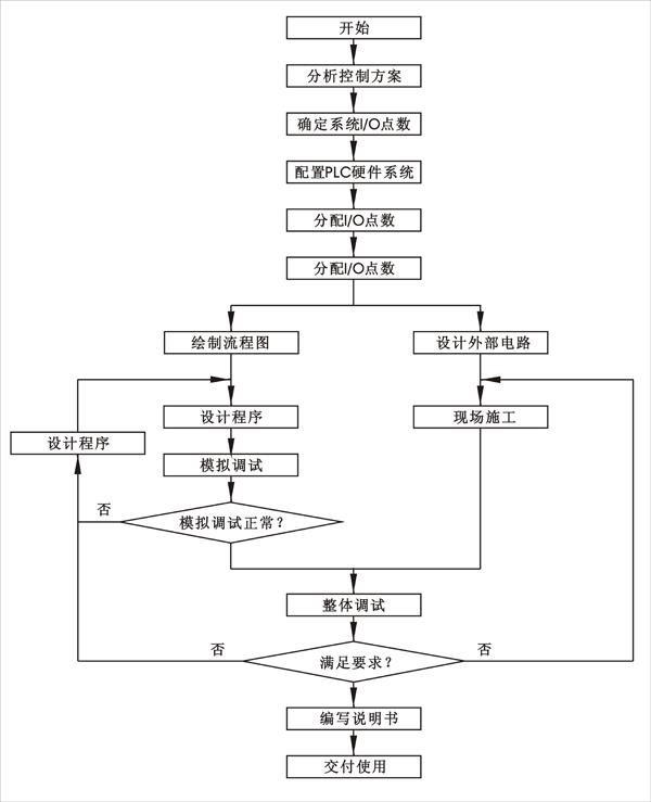 設(shè)計(jì)PLC控制系統(tǒng)的八個步驟