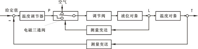 開(kāi)關(guān)型選擇性控制系統(tǒng)方塊圖