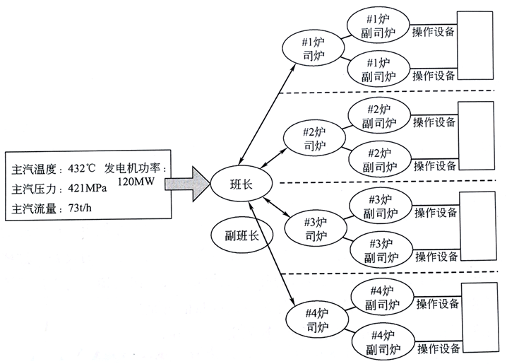 火電廠鍋爐運(yùn)行管理結(jié)構(gòu)