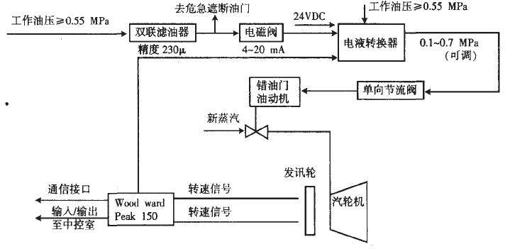 調速系統(tǒng)控制原理圖