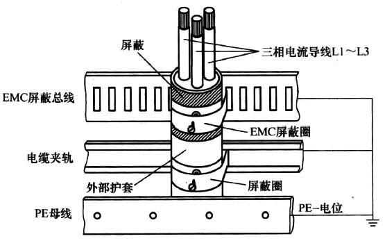 通過(guò)EMC屏蔽層夾到EMC屏蔽母排的連接