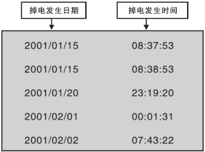 防盜流量積算儀掉電時(shí)間記錄畫(huà)面