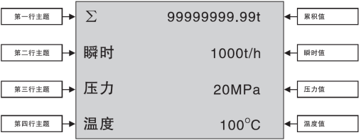 防盜流量積算儀測(cè)量顯示畫(huà)面