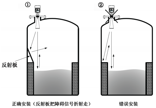 被測(cè)量罐體中，微波反射角內(nèi)有突出物，會(huì)產(chǎn)生干擾微波影響測(cè)量