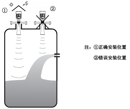 被測(cè)罐體中，發(fā)射角范圍內(nèi)有物料進(jìn)口，出現(xiàn)物料流動(dòng)