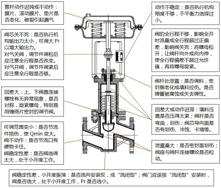 氣動調節(jié)閥主要部件故障檢查示意圖