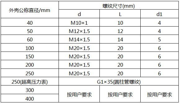 壓力表外殼公稱直徑與螺紋接頭尺寸的關系