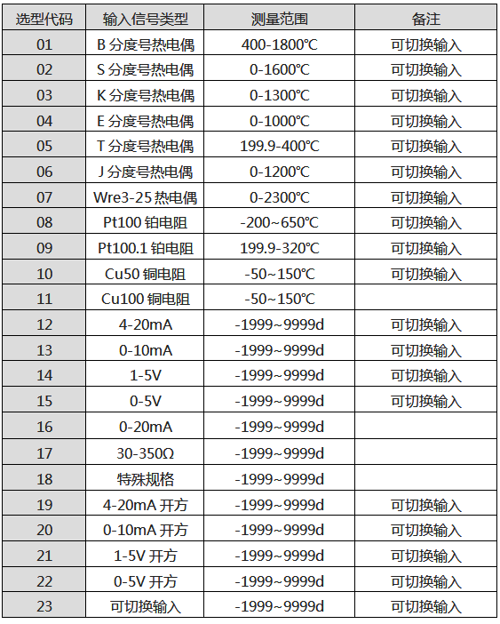 SWP外給定調(diào)節(jié)器輸入類型表