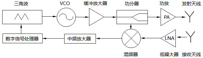 太赫茲調(diào)頻連續(xù)波雷達物位計結構示意圖