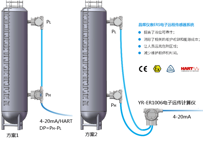 昌暉YR-ERS電子遠傳傳感器系統