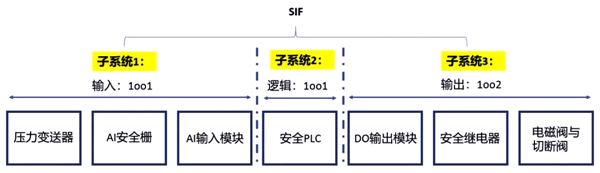 SIL驗證 SIL驗證
