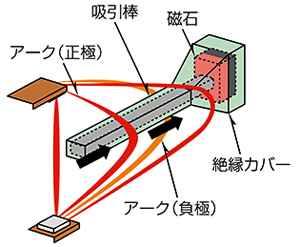 日本斷路器的高壓直流截止技術ARC SWEEPER