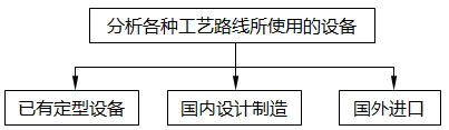 確定方案，落實設備