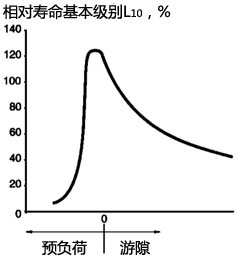 預(yù)負(fù)荷與軸承工作游隙的關(guān)系 預(yù)負(fù)荷與軸承工作游隙的關(guān)系