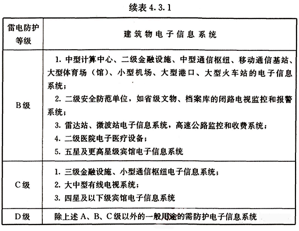 建筑物電子信息系統雷電防護等級續表
