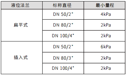 單法蘭液位變送器液位法蘭與最小量程關系對照表