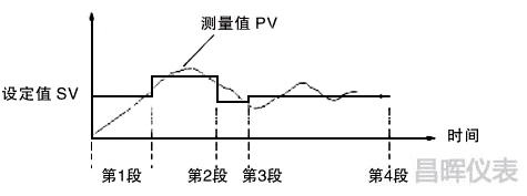 64段曲線對(duì)控制對(duì)象進(jìn)行編程控制