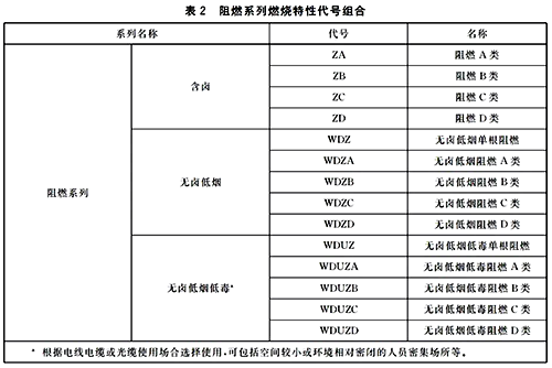 阻燃系列燃燒特性代號(hào)組合