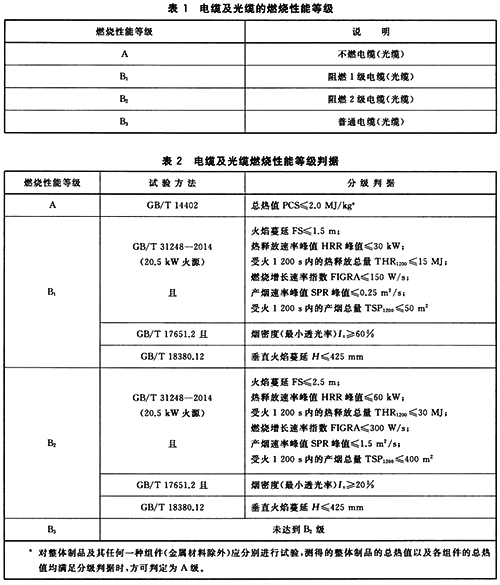 電線電纜的燃燒性能等級(jí)