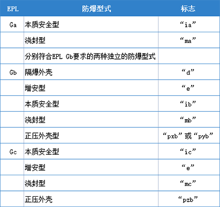 防爆型式與EPL的對應關(guān)系