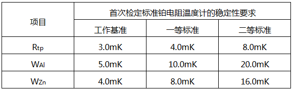 二等標準鉑電阻溫度計在各溫度點的檢定過程中多次測得的Rtp之間最大差值不超過5mK 二等標準鉑電阻溫度計在各溫度點的檢定過程中多次測得的Rtp之間最大差值不超過5mK