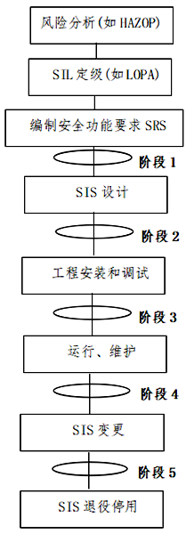 開(kāi)展功能能安全評(píng)估工作的5個(gè)階段