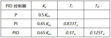 由純比例控制下的等幅振蕩曲線，獲得臨界控制器增益Kcu與臨界振蕩周期Tu