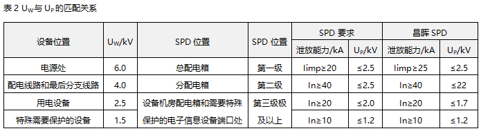 UW和UP的匹配關系