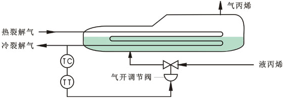 丙烯冷卻器簡(jiǎn)單控制系統(tǒng)