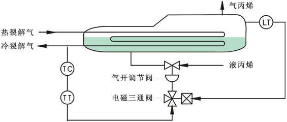 丙烯冷卻器開(kāi)關(guān)型選擇性控制系統(tǒng)