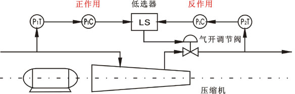 壓縮機(jī)的連續(xù)型選擇性控制系統(tǒng)