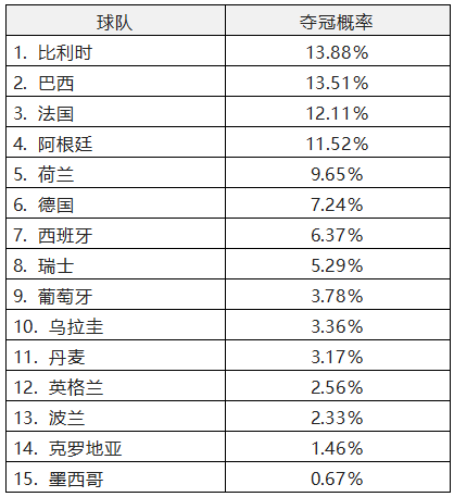 2022年卡塔爾世界杯冠軍得主預(yù)測(cè)