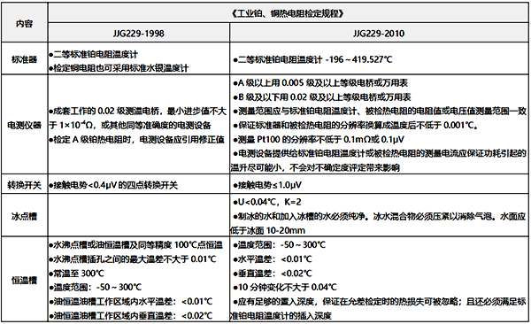 3、檢測設備之間的差異