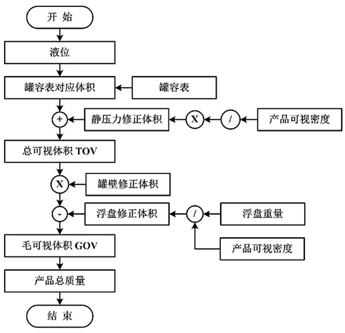 罐內(nèi)LNG總質(zhì)量計(jì)算流程