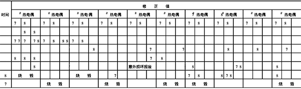實體熱電偶檢定結果