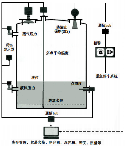 儲罐計量系統(tǒng)現(xiàn)場測量部分
