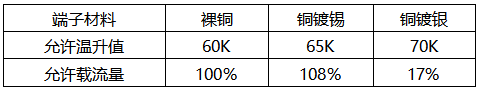 相同規(guī)格的裸銅、銅鍍錫、銅鍍銀端子的載流能力對比