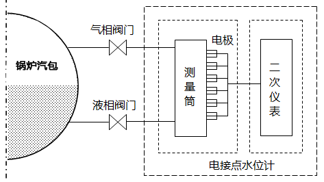 電接點(diǎn)水位計(jì)系統(tǒng)框圖 電接點(diǎn)水位計(jì)系統(tǒng)框圖