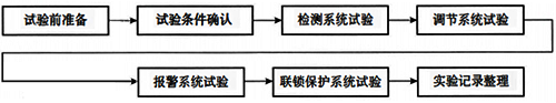 儀表系統試驗作業工藝程序