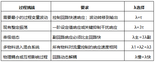  建議的期望閉環(huán)時(shí)間常數(shù)λ