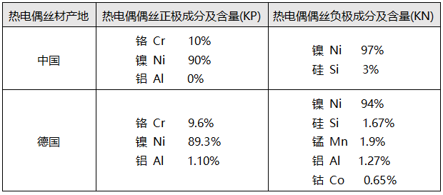 中國(guó)和德國(guó)熱電偶偶絲成份對(duì)比