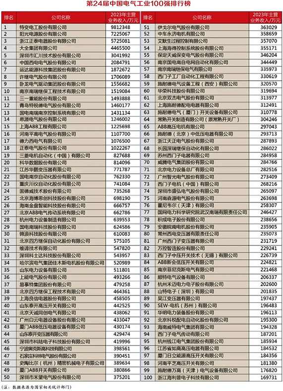 第24屆中國電氣工業100強排行榜單