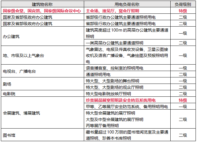各類民用建筑物照明負荷分級