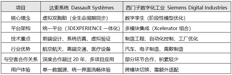 達(dá)索與西門(mén)子核心對(duì)比表