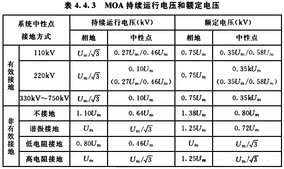 MOA持續(xù)運行電壓和額定電壓