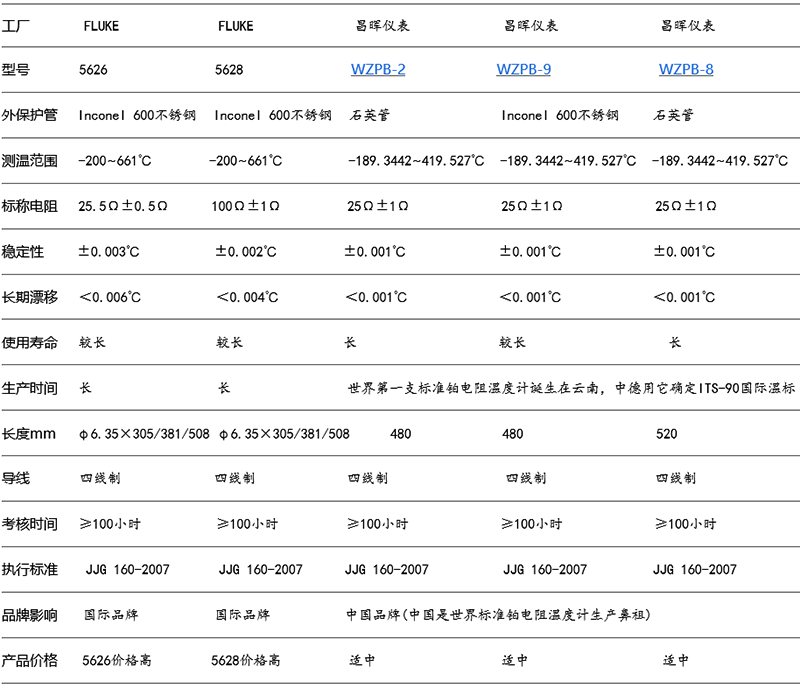 國(guó)產(chǎn)二等標(biāo)準(zhǔn)鉑電阻5626/5628與WZPB的綜合對(duì)比