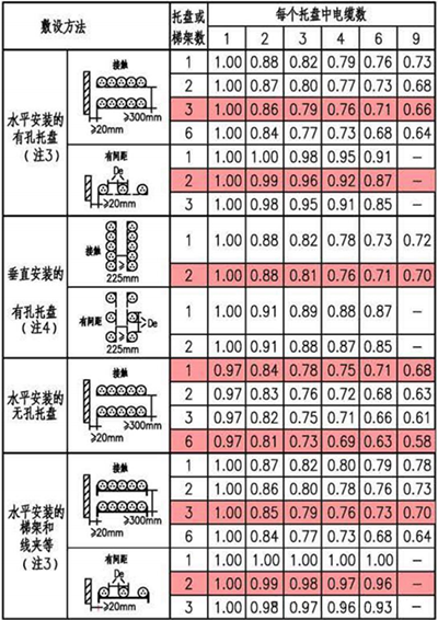 敷設(shè)在自由空氣中多根多芯線纜束的降低系數(shù)